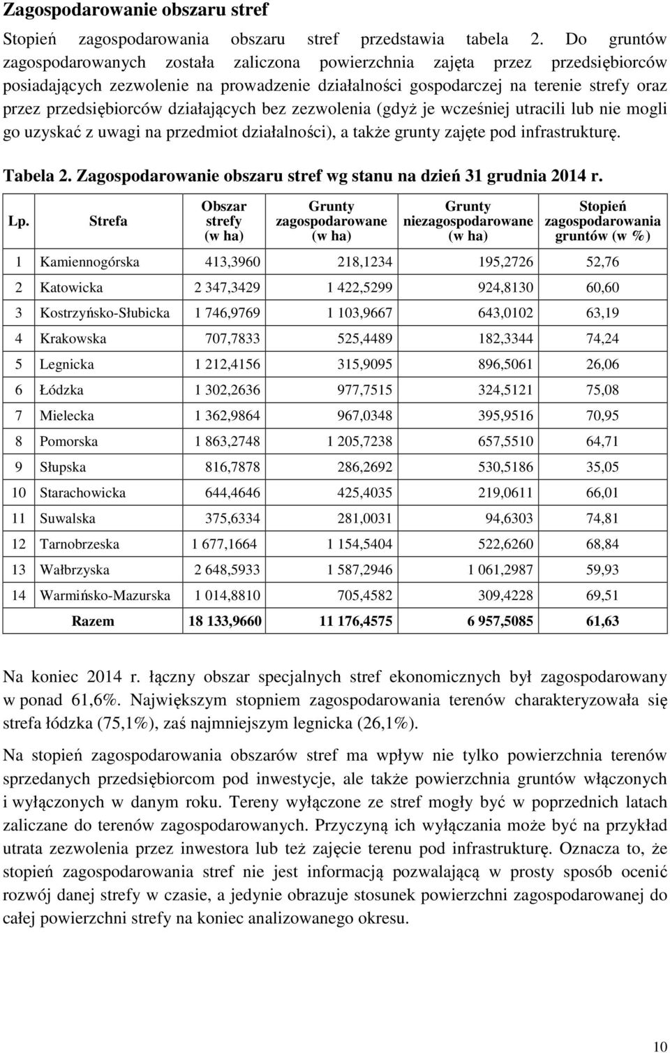 działających bez zezwolenia (gdyż je wcześniej utracili lub nie mogli go uzyskać z uwagi na przedmiot działalności), a także grunty zajęte pod infrastrukturę. Tabela 2.