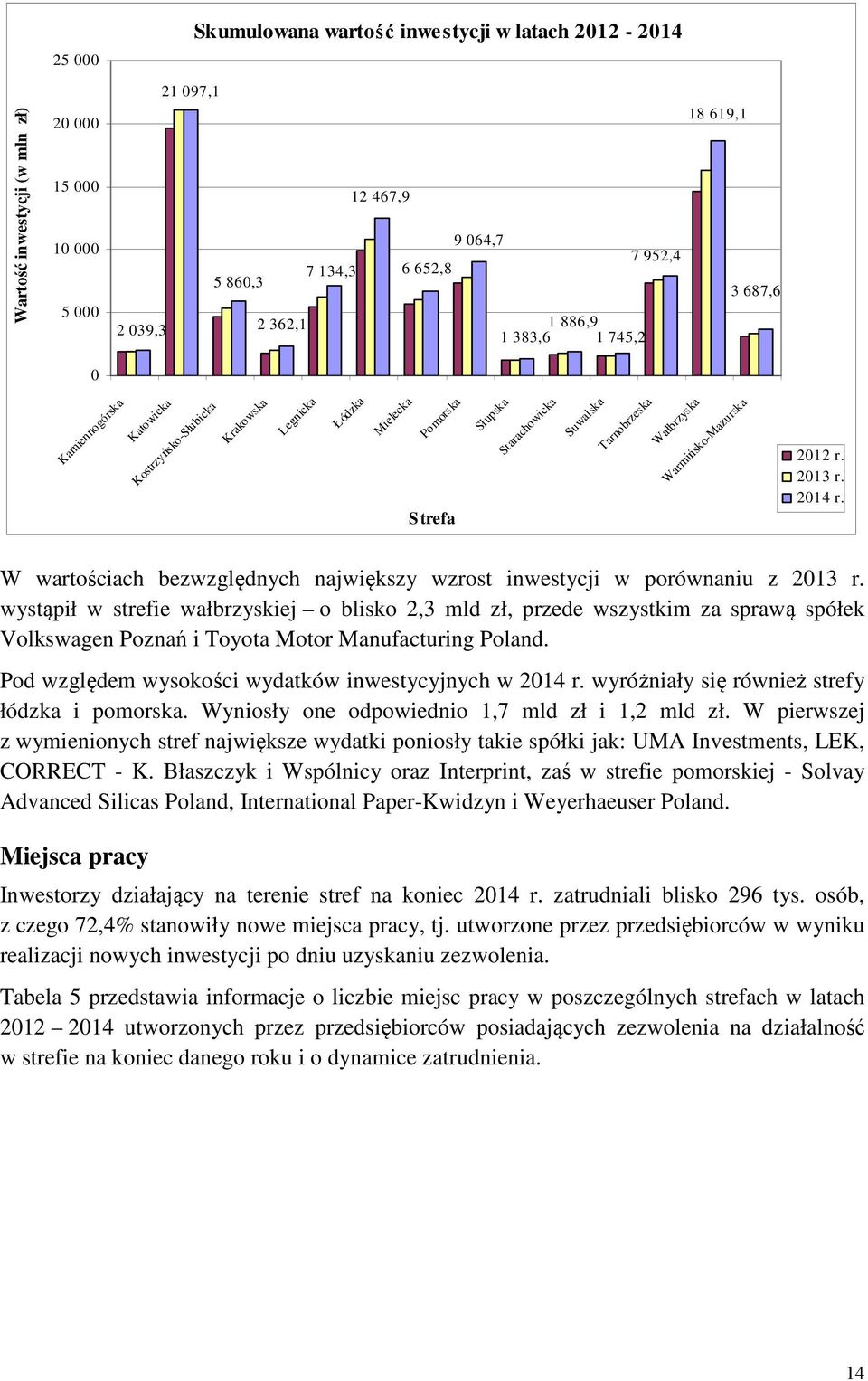 Warmińsko-Mazurska 2012 r. 2013 r. 2014 r. W wartościach bezwzględnych największy wzrost inwestycji w porównaniu z 2013 r.