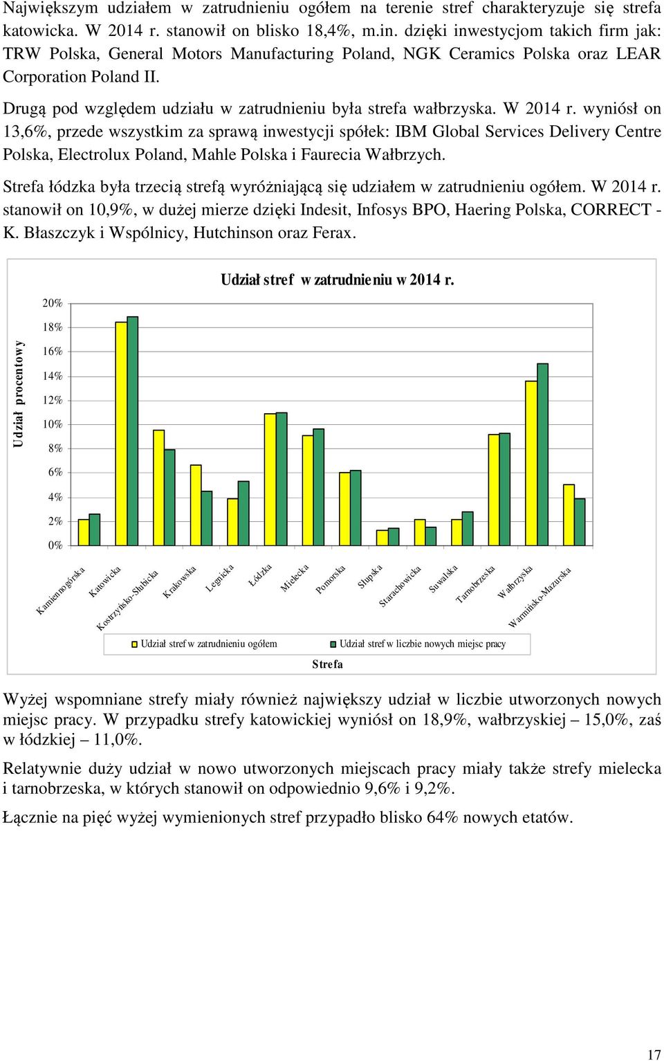 Drugą pod względem udziału w zatrudnieniu była strefa wałbrzyska. W 2014 r.