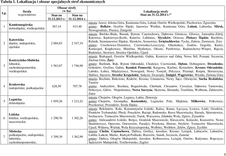 małopolskie, podkarpackie Legnicka dolnośląskie Łódzka łódzkie, wielkopolskie, mazowieckie Mielecka podkarpackie, małopolskie, lubelskie, zachodniopomorskie, Stan na 31.12.2013 r.