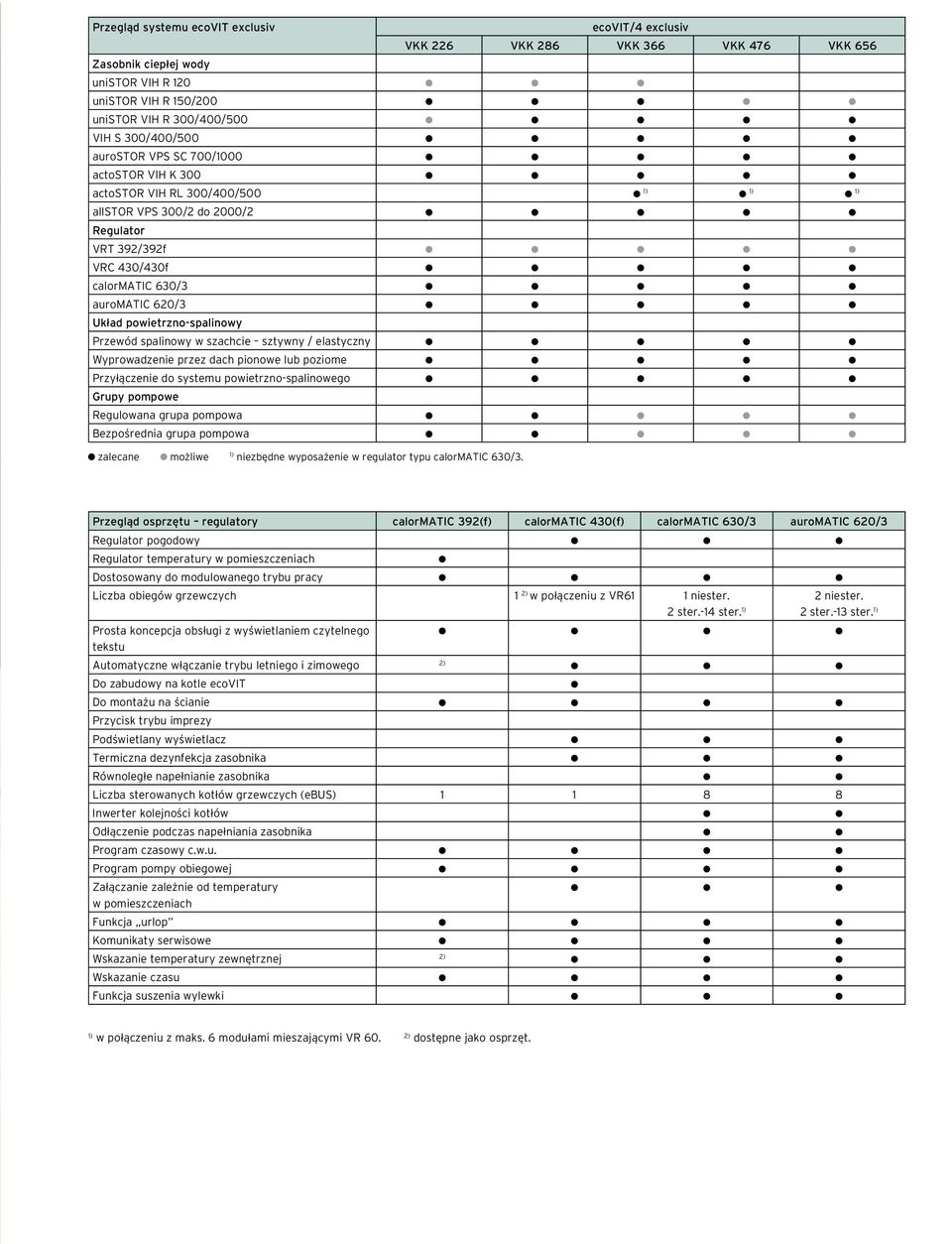 przez dach pionowe lub poziome Przyłączenie do systemu powietrzno-spalinowego Grupy pompowe Regulowana grupa pompowa Bezpośrednia grupa pompowa ecovit/4 exclusiv VKK 226 VKK 286 VKK 366 VKK 476 VKK