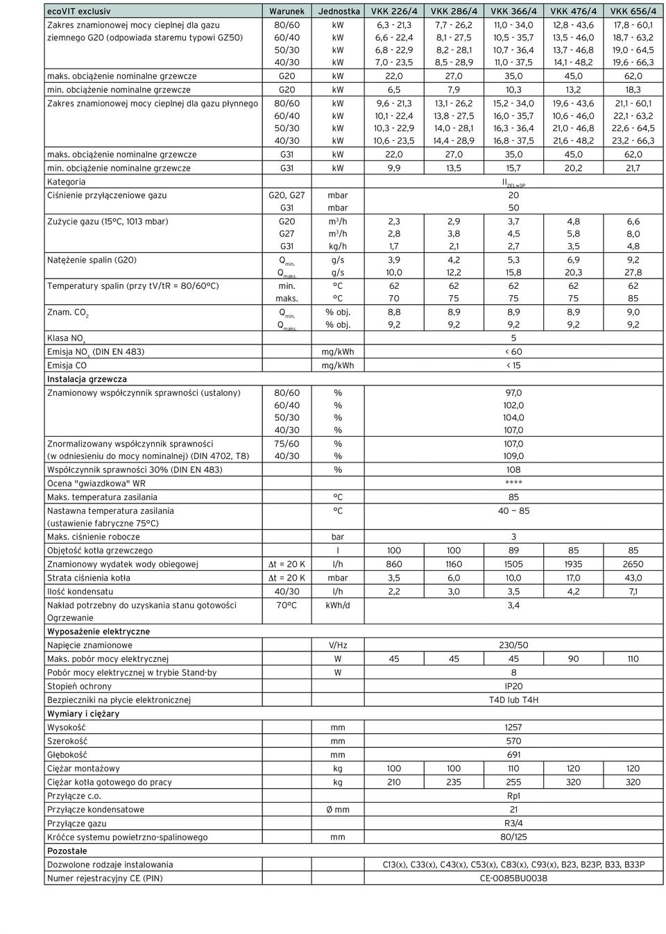 obciążenie nominalne grzewcze G20 22,0 27,0 35,0 45,0 62,0 min.