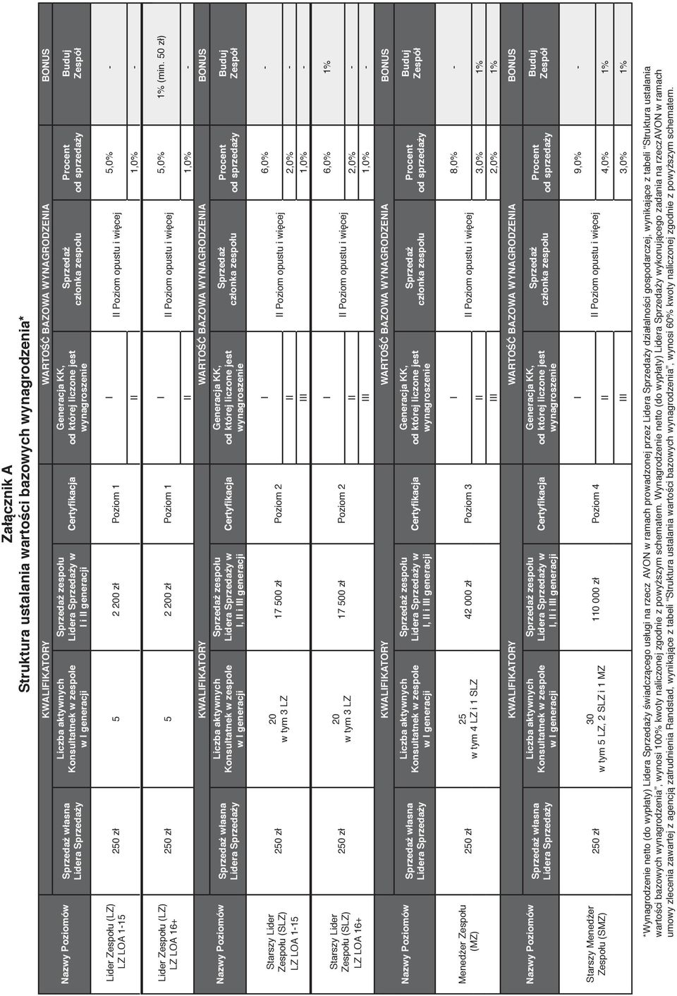 50 zł) Poziom opustu i więcej KWALFKATORY WARTOŚĆ BAZOWA WYNAGRODZENA zespołu Lidera y w, i generacji 1,0% BON U S Zespołu (SLZ) 250 zł LZ LOA 115 20 w tym 3 LZ 17 500 zł Poziom 2 6,0% Poziom opustu