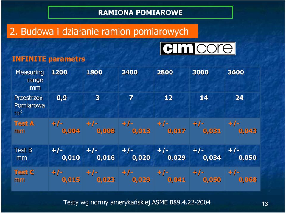 Przestrzeń Pomiarowa m 3 0,9 3 7 12 14 24 Test A mm +/- 0,008 08 +/- 0,004 +/- 0,013 +/- 0,017 +/- 0,031