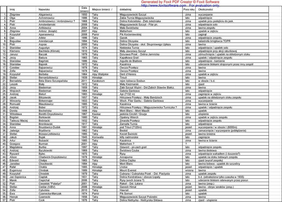 Piotr Amsterdamski 2008 Tatry Mięguszowiecki Szczyt - Filar pn. zima odpadnięcie solo 5. Anna Antkiewicz 2004 Tatry Mała Świstówka zima lawina zespołu 6.