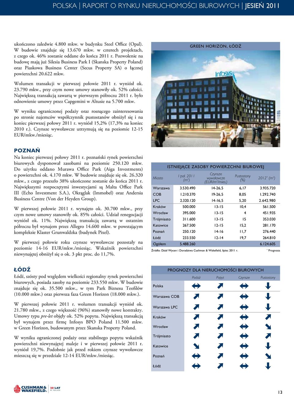 Green Horizon, Łódź Wolumen transakcji w pierwszej połowie 211 r. wyniósł ok. 23.79 mkw., przy czym nowe umowy stanowiły ok. 52% całości. Największą transakcją zawartą w pierwszym półroczu 211 r.