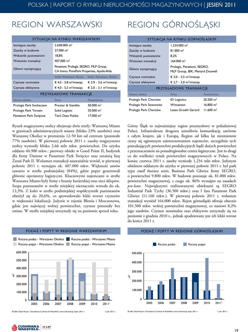 m 2 Główni wynajmujący Panattoni, Prologis, SEGRO, MLP Group, CA Immo, PointPark Properties, Apollo-Rida Strefa Miasto Strefa Okolice Czynsze nominalne 4,5-5,8 m 2 /miesiąc 2,9-3,6 m 2 /miesiąc