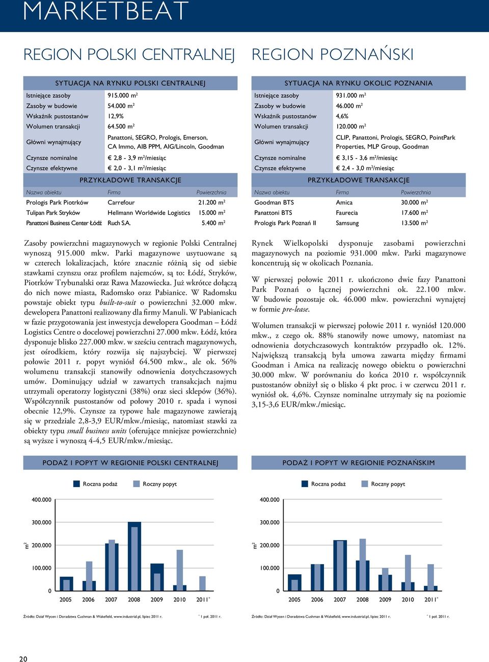 transakcje Nazwa obiektu Firma Powierzchnia Prologis Park Piotrków Carrefour 21.2 m 2 Tulipan Park Stryków Hellmann Worldwide Logistics 15. m 2 Panattoni Business Center Łódź Ruch S.A. 5.