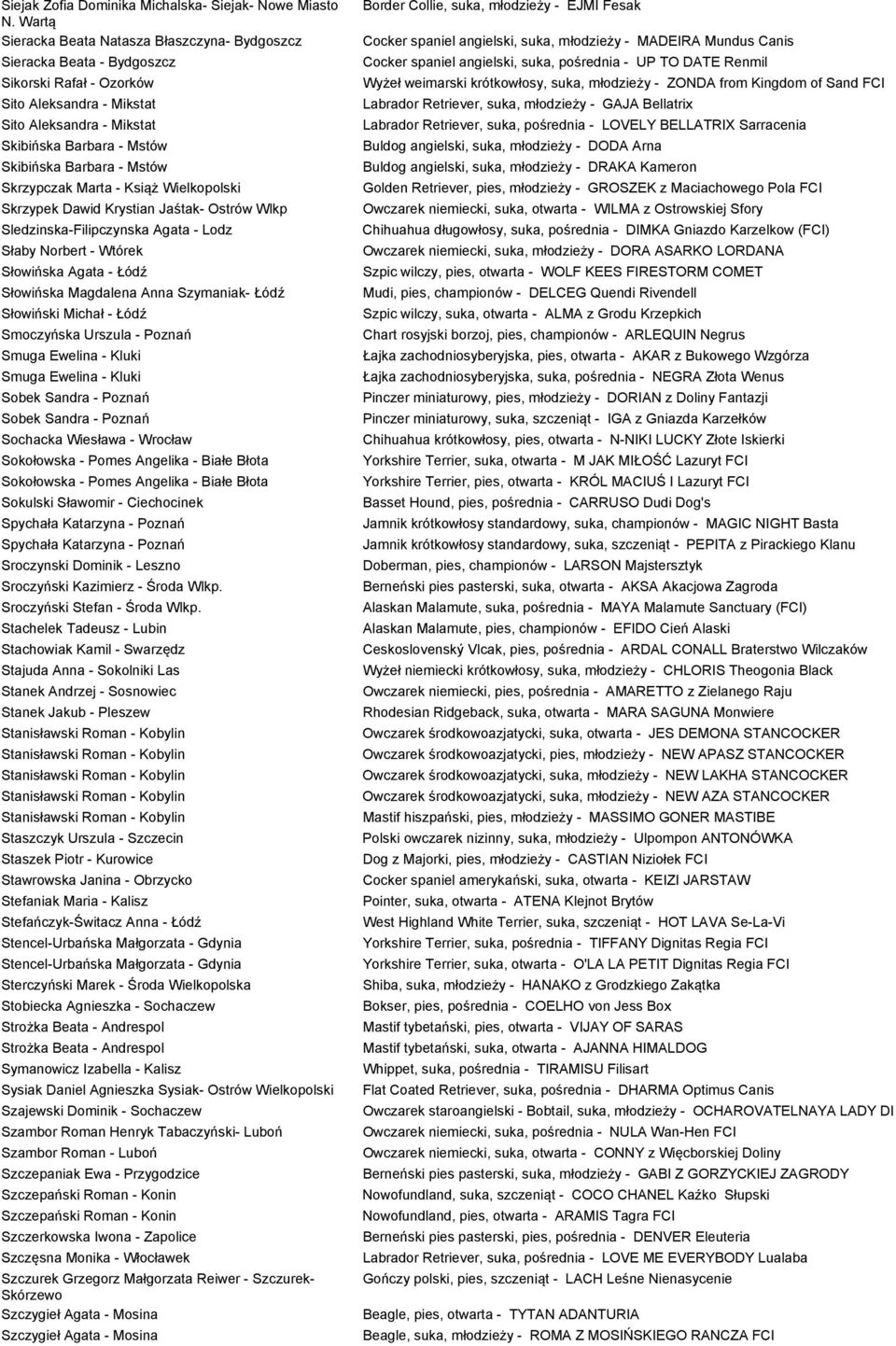 - Mstów Skrzypczak Marta - Książ Wielkopolski Skrzypek Dawid Krystian Jaśtak- Ostrów Wlkp Sledzinska-Filipczynska Agata - Lodz Słaby Norbert - Wtórek Słowińska Agata - Łódź Słowińska Magdalena Anna