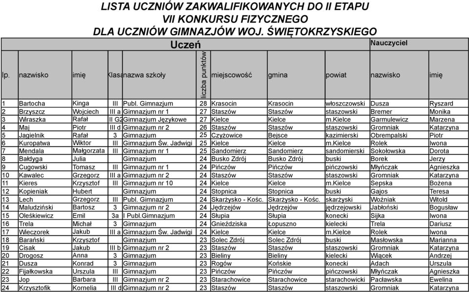 Gimnazjum 28 Krasocin Krasocin włoszczowski Dusza Ryszard 2 Brzyszcz Wojciech III a Gimnazjum nr 1 27 Staszów Staszów staszowski Bremer Monika 3 Wiraszka Rafał III G2Gimnazjum Językowe 27 Kielce