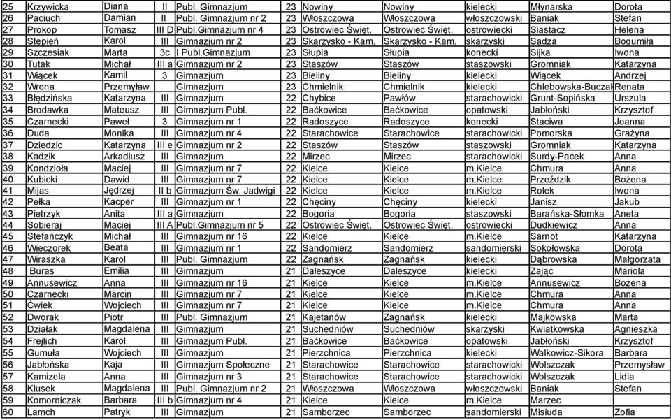 Ostrowiec Święt. ostrowiecki Siastacz Helena 28 Stępień Karol III Gimnazjum nr 2 23 Skarżysko - Kam. Skarżysko - Kam. skarżyski Sadza Bogumiła 29 Szczesiak Marta 3c I Publ.