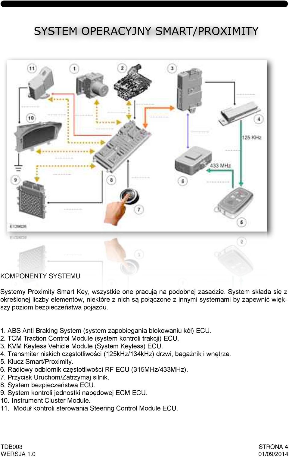 ABS Anti Braking System (system zapobiegania blokowaniu kół) ECU. 2. TCM Traction Control Module (system kontroli trakcji) ECU. 3. KVM Keyless Vehicle Module (System Keyless) ECU. 4.