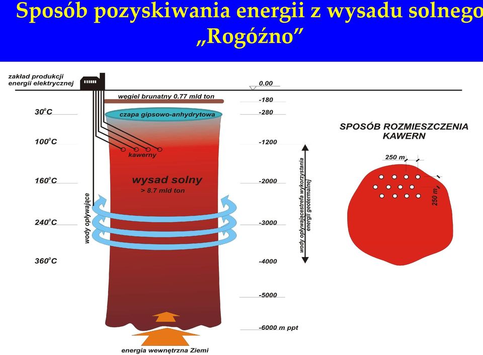 energii z