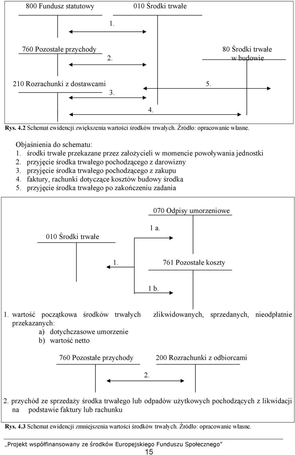 przyjęcie środka trwałego pochodzącego z zakupu 4. faktury, rachunki dotyczące kosztów budowy środka 5. przyjęcie środka trwałego po zakończeniu zadania 070 Odpisy umorzeniowe 010 Środki trwałe 1 a.