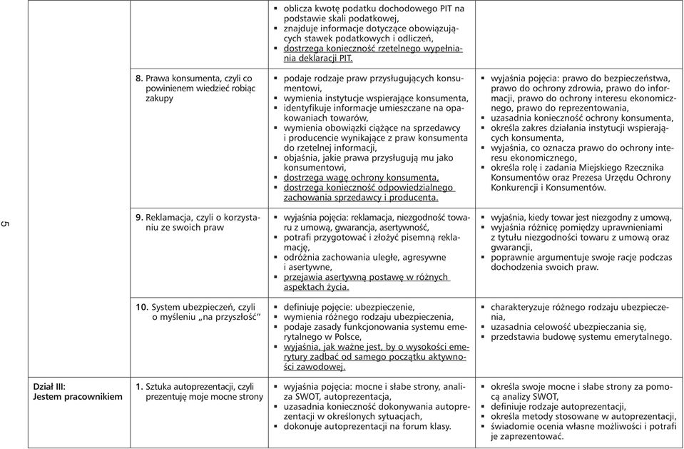 Prawa konsumenta, czyli co powinienem wiedzieć robiąc zakupy podaje rodzaje praw przysługujących konsumentowi, wymienia instytucje wspierające konsumenta, identyfikuje informacje umieszczane na