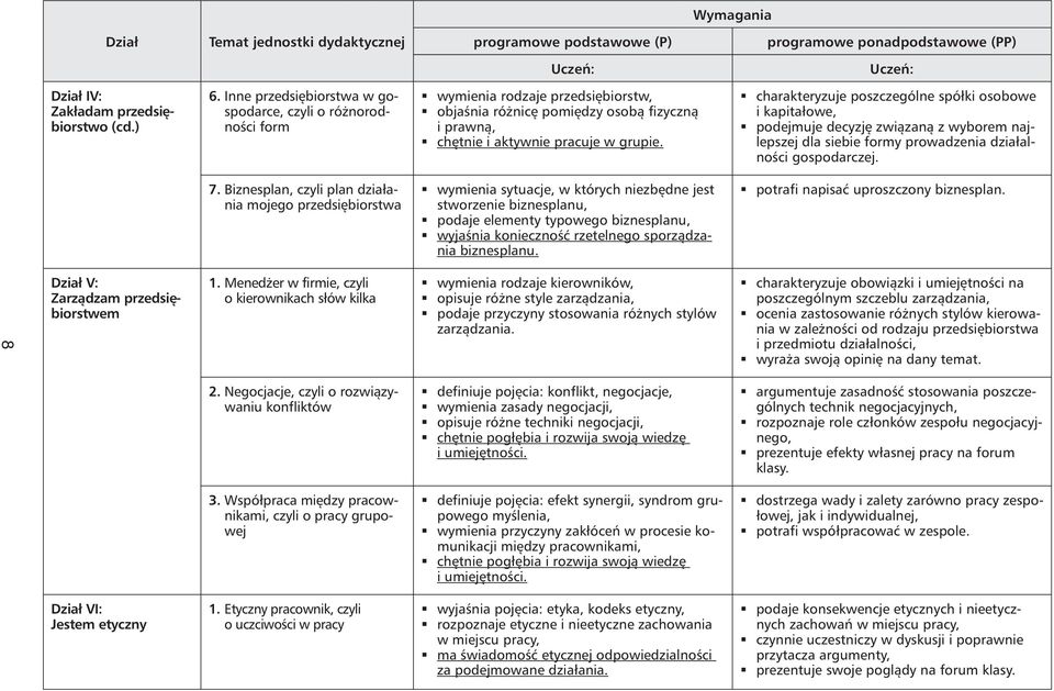 charakteryzuje poszczególne spółki osobowe i kapitałowe, podejmuje decyzję związaną z wyborem najlepszej dla siebie formy prowadzenia działalności gospodarczej. 7.