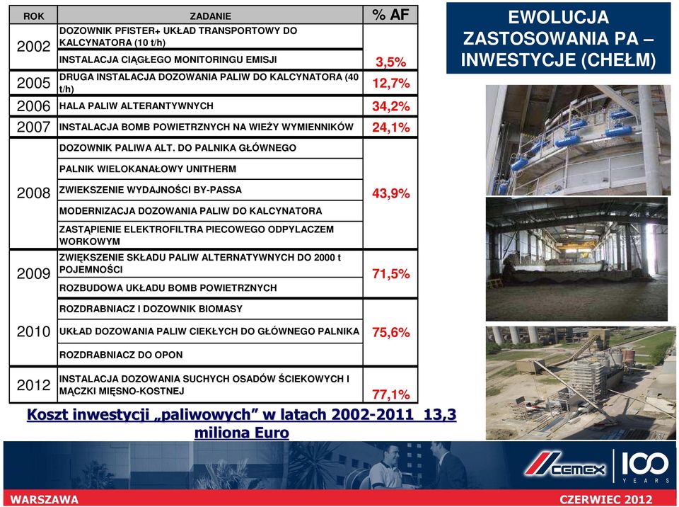 DO PALNIKA GŁÓWNEGO EWOLUCJA ZASTOSOWANIA PA INWESTYCJE (CHEŁM) 2008 2009 2010 PALNIK WIELOKANAŁOWY UNITHERM ZWIEKSZENIE WYDAJNOŚCI BY-PASSA MODERNIZACJA DOZOWANIA PALIW DO KALCYNATORA ZASTĄPIENIE