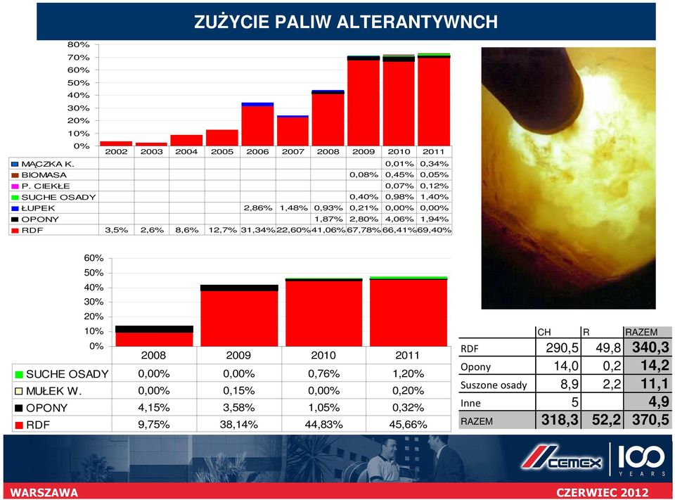 CIEKŁE 0,07% 0,12% SUCHE OSADY 0,40% 0,98% 1,40% ŁUPEK 2,86% 1,48% 0,93% 0,21% 0,00% 0,00% OPONY 1,87% 2,80% 4,06% 1,94% RDF 3,5% 2,6% 8,6% 12,7% 31,34%