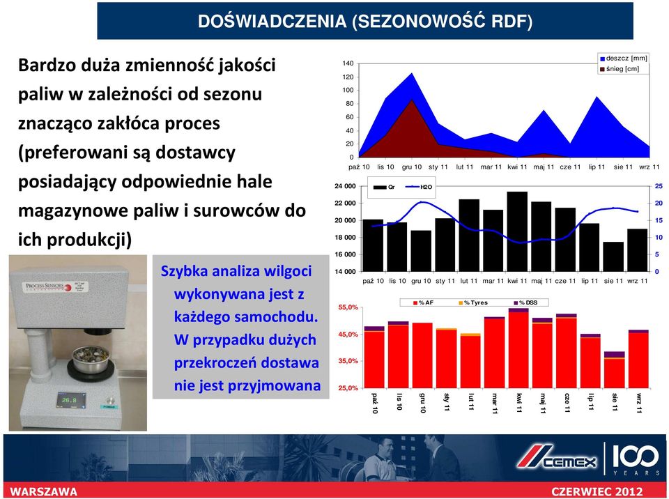 W przypadku dużych przekroczeń dostawa nie jest przyjmowana 140 deszcz [mm] śnieg [cm] 120 100 80 60 40 20 0 paź 10 lis 10 gru 10 sty 11 lut 11 mar 11 kwi 11 maj 11 cze 11 lip 11 sie 11