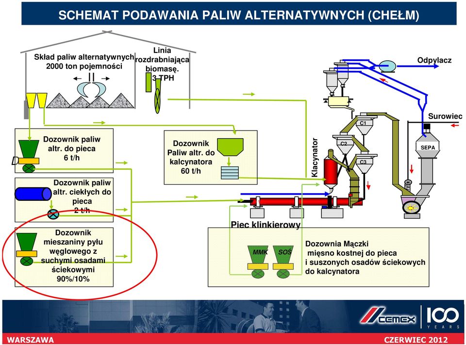 ciekłych do pieca 2 t/h Dozownik Paliw altr.