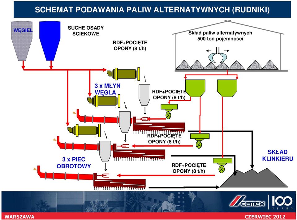 ton pojemności 3 x MŁYN WĘGLA RDF+POCIĘTE OPONY (8 t/h) 3 x PIEC