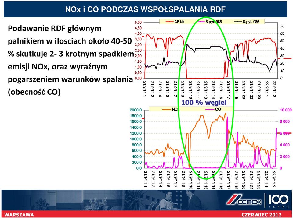 086 5,00 70 98 4,50 60 Podawanie RDF głównym 4,00 50 3,50 95 3,00 palnikiem w ilosciach około 40-50 40 30 2,50 2,00 % skutkuje 2-3 krotnym spadkiem 20 1,50 1,00 10 emisji NOx, oraz wyraźnym 0,50 0