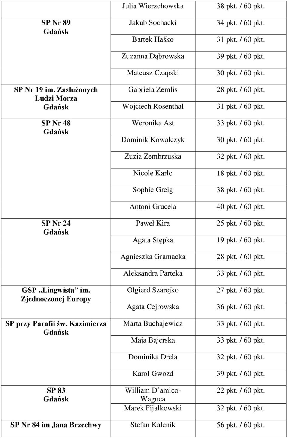 Kowalczyk Zuzia Zembrzuska Nicole Karło Sophie Greig Antoni Grucela Paweł Kira Agata Stępka Agnieszka Gramacka Aleksandra Parteka Olgierd Szarejko Agata Cejrowska