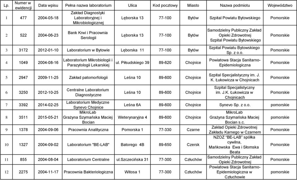 Piłsudskiego 39 89-620 Chojnice 5 2947 2009-11-25 Zakład patomorfologii Leśna 10 89-600 Chojnice 6 3250 2012-10-25 7 3392 2014-02-25 8 3511 2015-05-21 Centralne Diagnostyczne Medyczne Synevo Chojnice