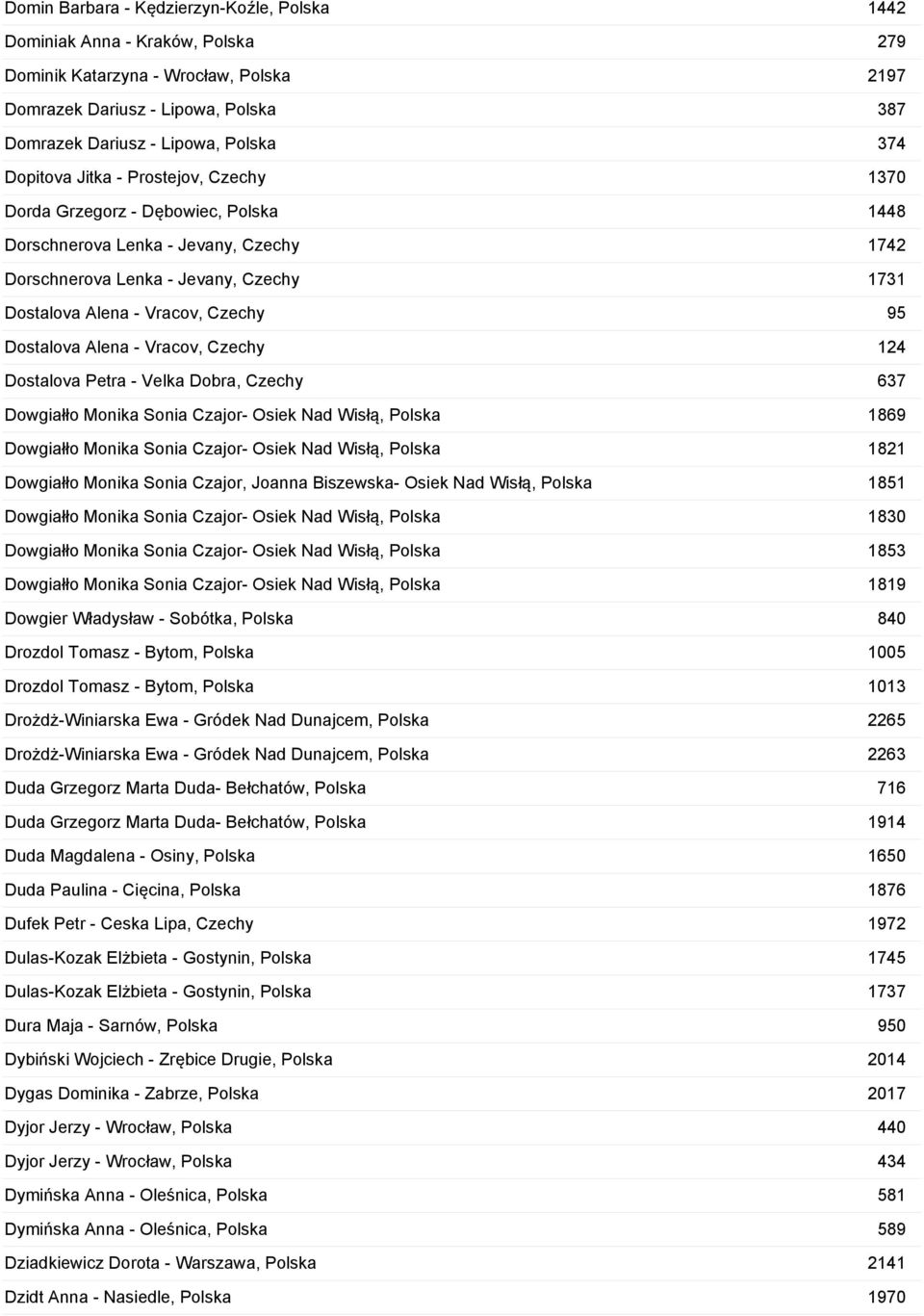 Dostalova Alena - Vracov, Czechy 124 Dostalova Petra - Velka Dobra, Czechy 637 Dowgiałło Monika Sonia Czajor- Osiek Nad Wisłą, Polska 1869 Dowgiałło Monika Sonia Czajor- Osiek Nad Wisłą, Polska 1821