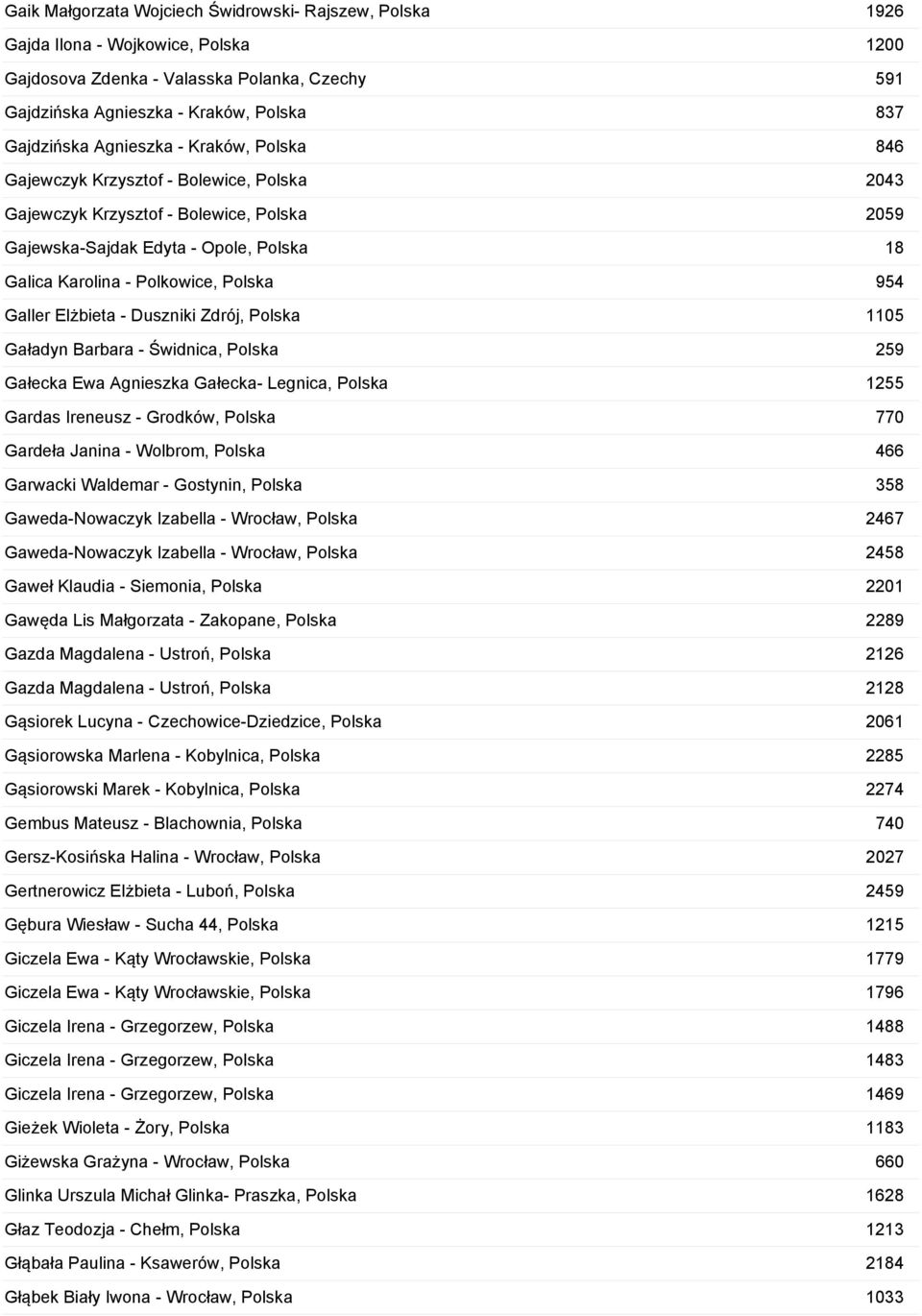 Galler Elżbieta - Duszniki Zdrój, Polska 1105 Gaładyn Barbara - Świdnica, Polska 259 Gałecka Ewa Agnieszka Gałecka- Legnica, Polska 1255 Gardas Ireneusz - Grodków, Polska 770 Gardeła Janina -