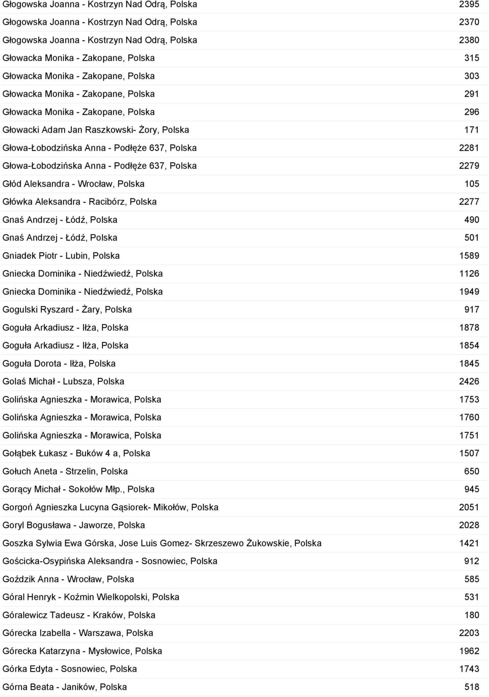 2281 Głowa-Łobodzińska Anna - Podłęże 637, Polska 2279 Głód Aleksandra - Wrocław, Polska 105 Główka Aleksandra - Racibórz, Polska 2277 Gnaś Andrzej - Łódź, Polska 490 Gnaś Andrzej - Łódź, Polska 501