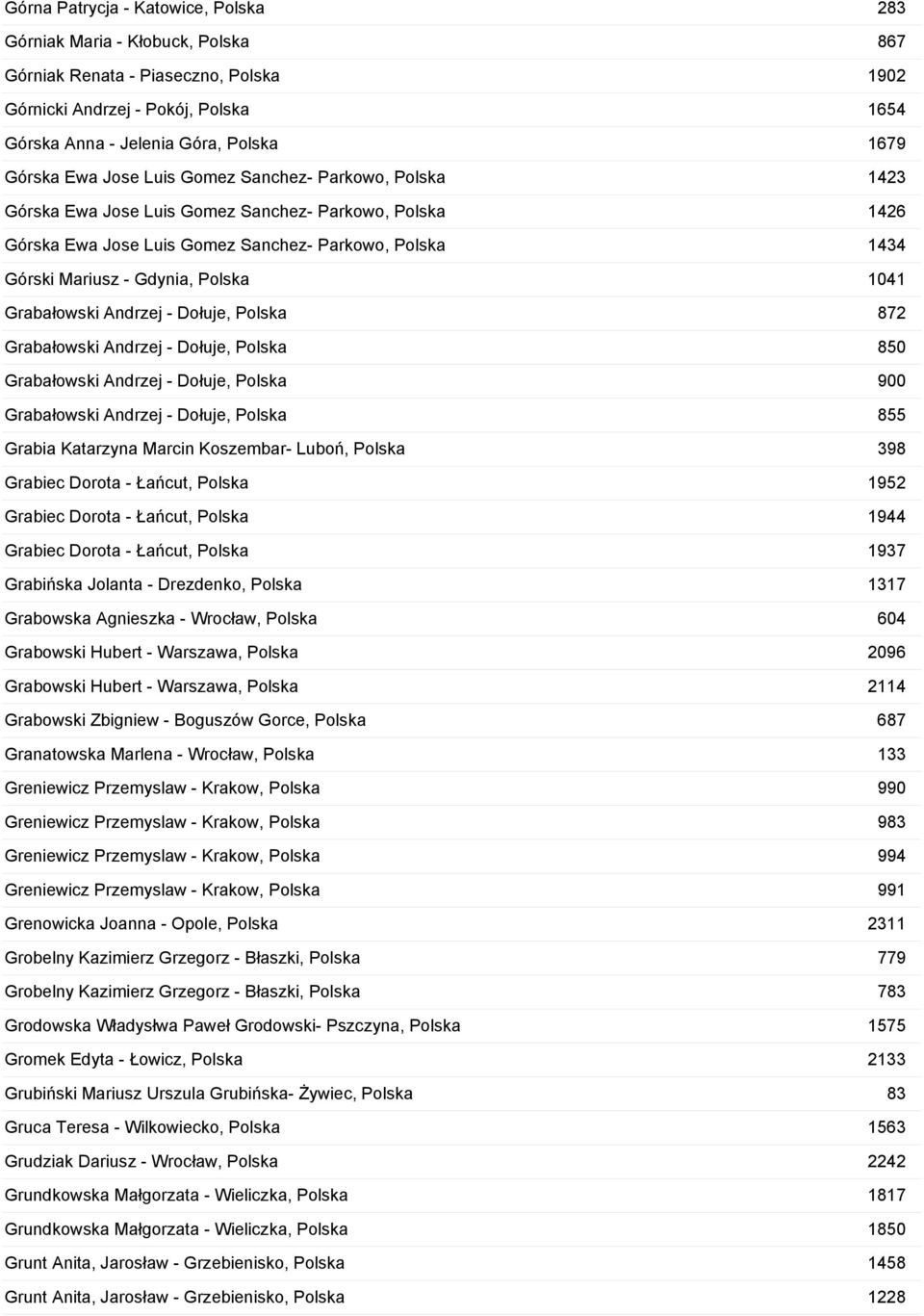 1041 Grabałowski Andrzej - Dołuje, Polska 872 Grabałowski Andrzej - Dołuje, Polska 850 Grabałowski Andrzej - Dołuje, Polska 900 Grabałowski Andrzej - Dołuje, Polska 855 Grabia Katarzyna Marcin