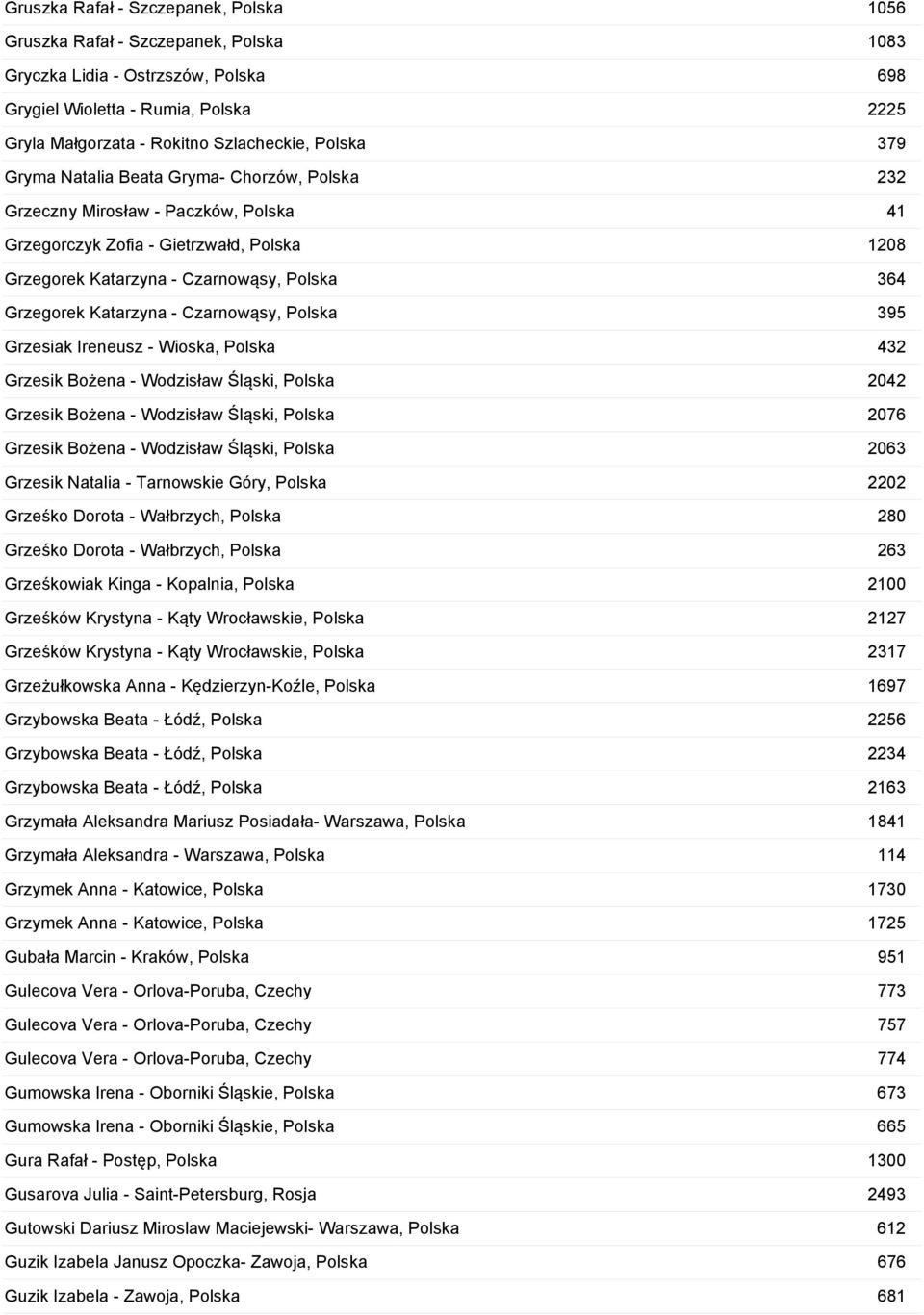 Katarzyna - Czarnowąsy, Polska 395 Grzesiak Ireneusz - Wioska, Polska 432 Grzesik Bożena - Wodzisław Śląski, Polska 2042 Grzesik Bożena - Wodzisław Śląski, Polska 2076 Grzesik Bożena - Wodzisław