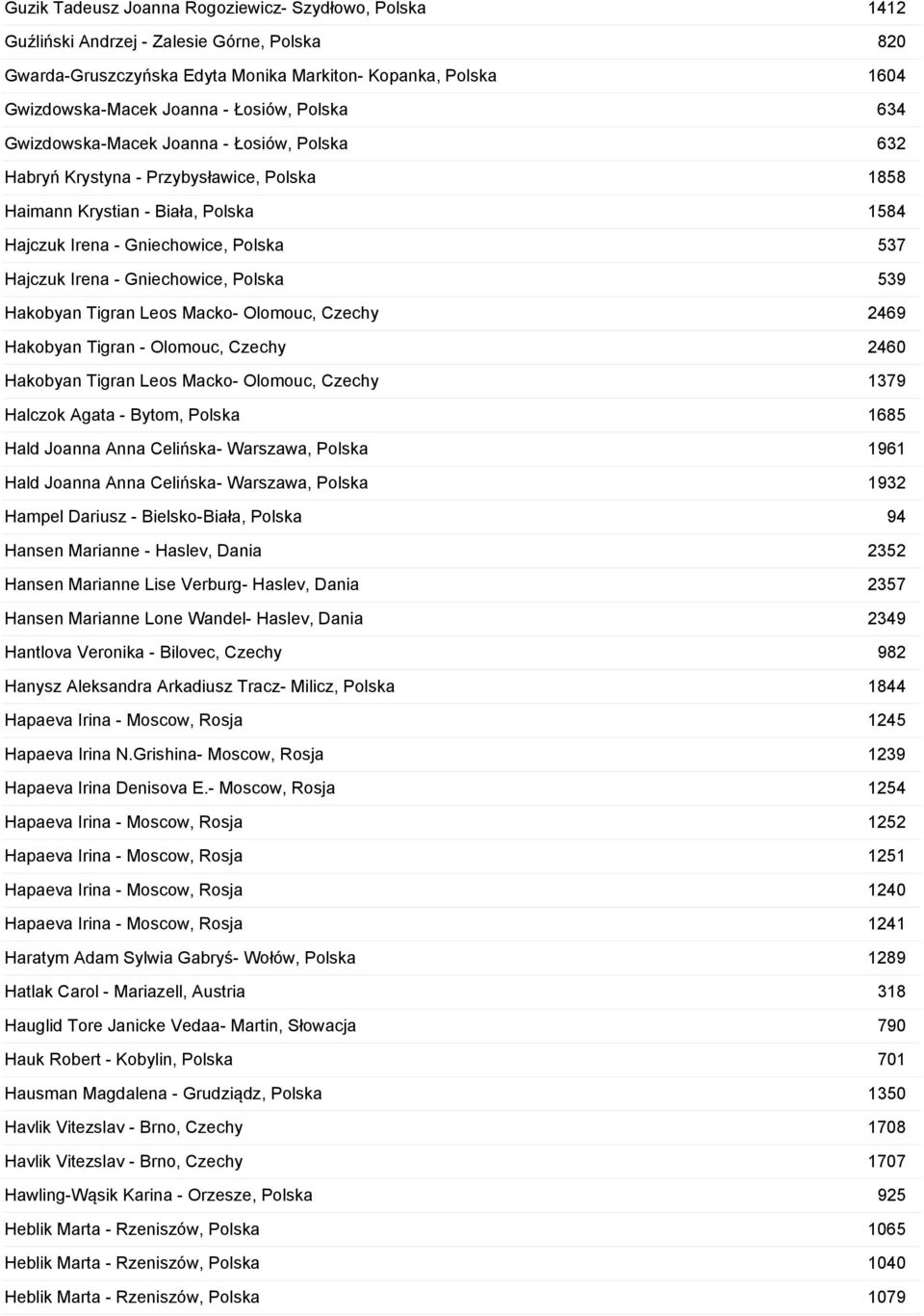 Gniechowice, Polska 539 Hakobyan Tigran Leos Macko- Olomouc, Czechy 2469 Hakobyan Tigran - Olomouc, Czechy 2460 Hakobyan Tigran Leos Macko- Olomouc, Czechy 1379 Halczok Agata - Bytom, Polska 1685