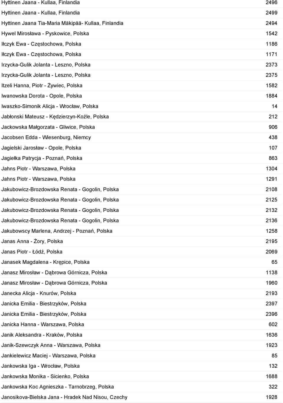 Iwanowska Dorota - Opole, Polska 1884 Iwaszko-Simonik Alicja - Wrocław, Polska 14 Jabłonski Mateusz - Kędzierzyn-Koźle, Polska 212 Jackowska Małgorzata - Gliwice, Polska 906 Jacobsen Edda -