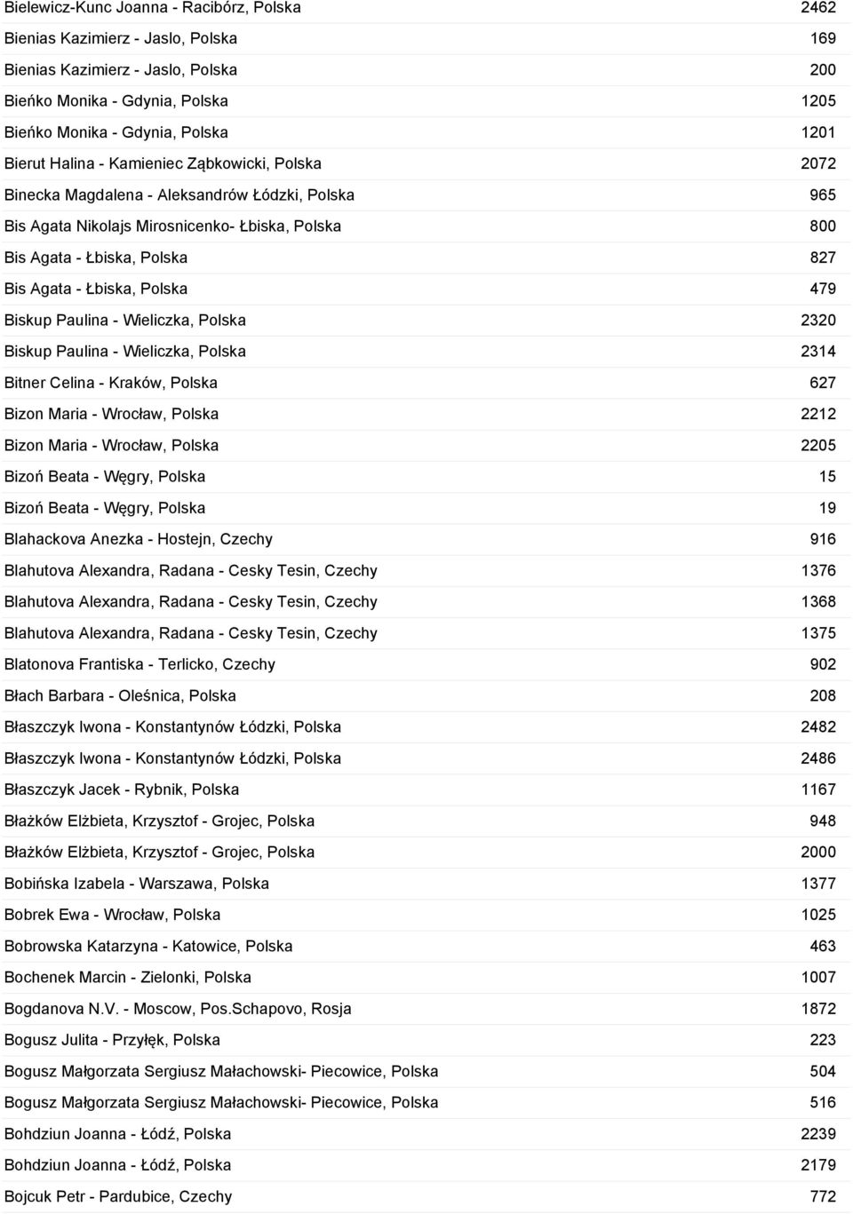 Łbiska, Polska 479 Biskup Paulina - Wieliczka, Polska 2320 Biskup Paulina - Wieliczka, Polska 2314 Bitner Celina - Kraków, Polska 627 Bizon Maria - Wrocław, Polska 2212 Bizon Maria - Wrocław, Polska