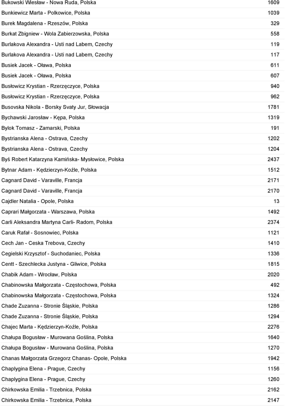 Krystian - Rzerzęczyce, Polska 962 Busovska Nikola - Borsky Svaty Jur, Słowacja 1781 Bychawski Jarosław - Kępa, Polska 1319 Bylok Tomasz - Zamarski, Polska 191 Bystrianska Alena - Ostrava, Czechy