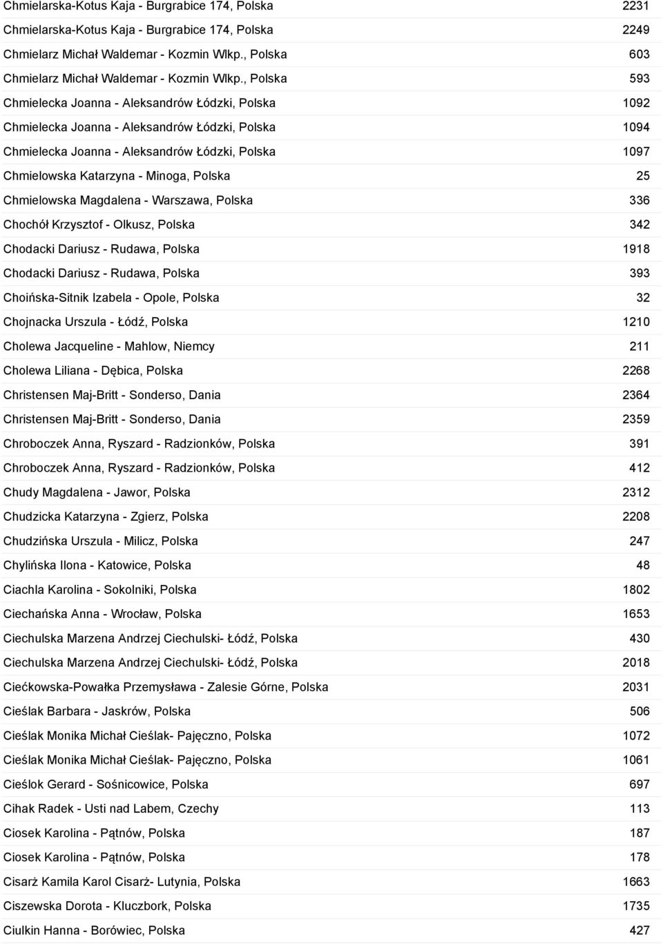 Minoga, Polska 25 Chmielowska Magdalena - Warszawa, Polska 336 Chochół Krzysztof - Olkusz, Polska 342 Chodacki Dariusz - Rudawa, Polska 1918 Chodacki Dariusz - Rudawa, Polska 393 Choińska-Sitnik