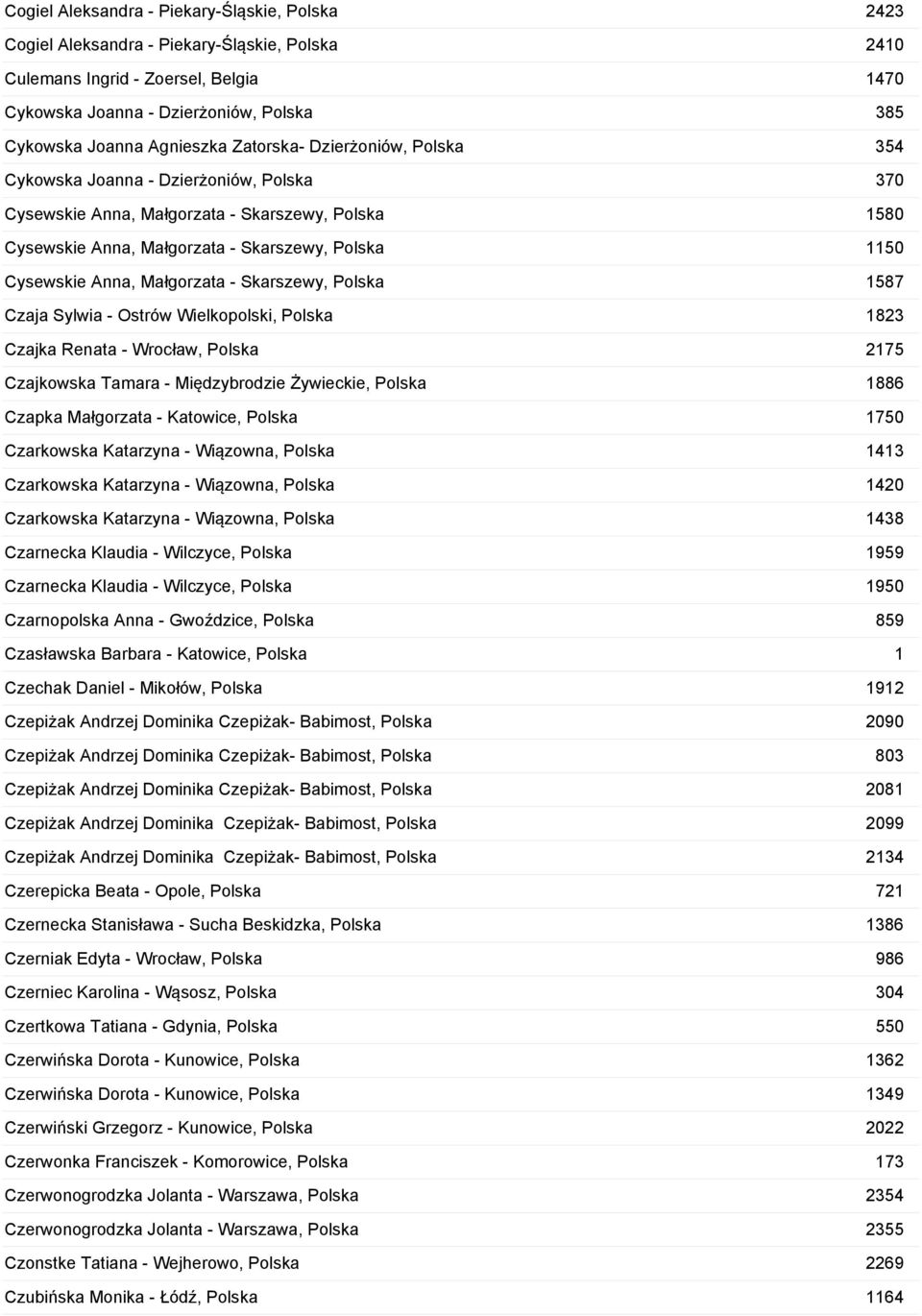 Anna, Małgorzata - Skarszewy, Polska 1587 Czaja Sylwia - Ostrów Wielkopolski, Polska 1823 Czajka Renata - Wrocław, Polska 2175 Czajkowska Tamara - Międzybrodzie Żywieckie, Polska 1886 Czapka