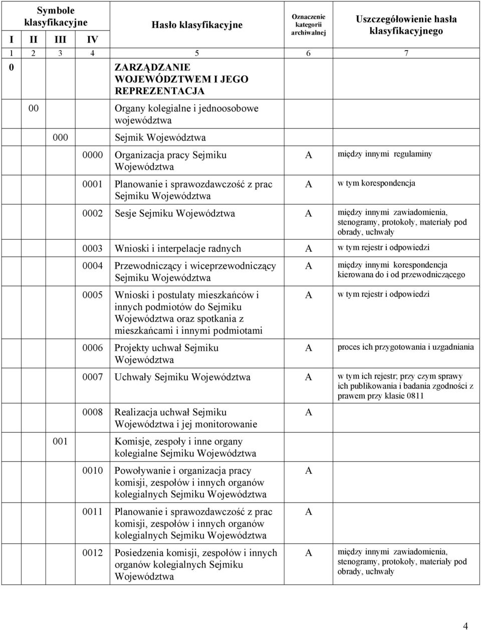 korespondencja 0002 Sesje Sejmiku Województwa między innymi zawiadomienia, stenogramy, protokoły, materiały pod obrady, uchwały 0003 Wnioski i interpelacje radnych w tym rejestr i odpowiedzi 0004