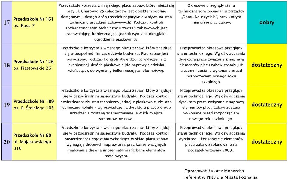 Podczas kontroli stwierdzono: stan techniczny urządzeń zabawowych jest zadowalający, konieczna jest jednak wymiana okrąglaka ogrodzenia piaskownicy.