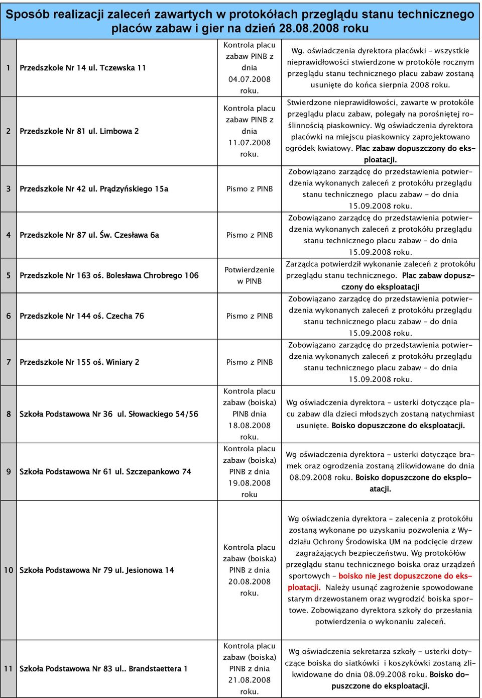Czesława 6a Pismo z PINB 5 Przedszkole Nr 163 oś. Bolesława Chrobrego 106 Potwierdzenie w PINB 6 Przedszkole Nr 144 oś. Czecha 76 Pismo z PINB 7 Przedszkole Nr 155 oś.