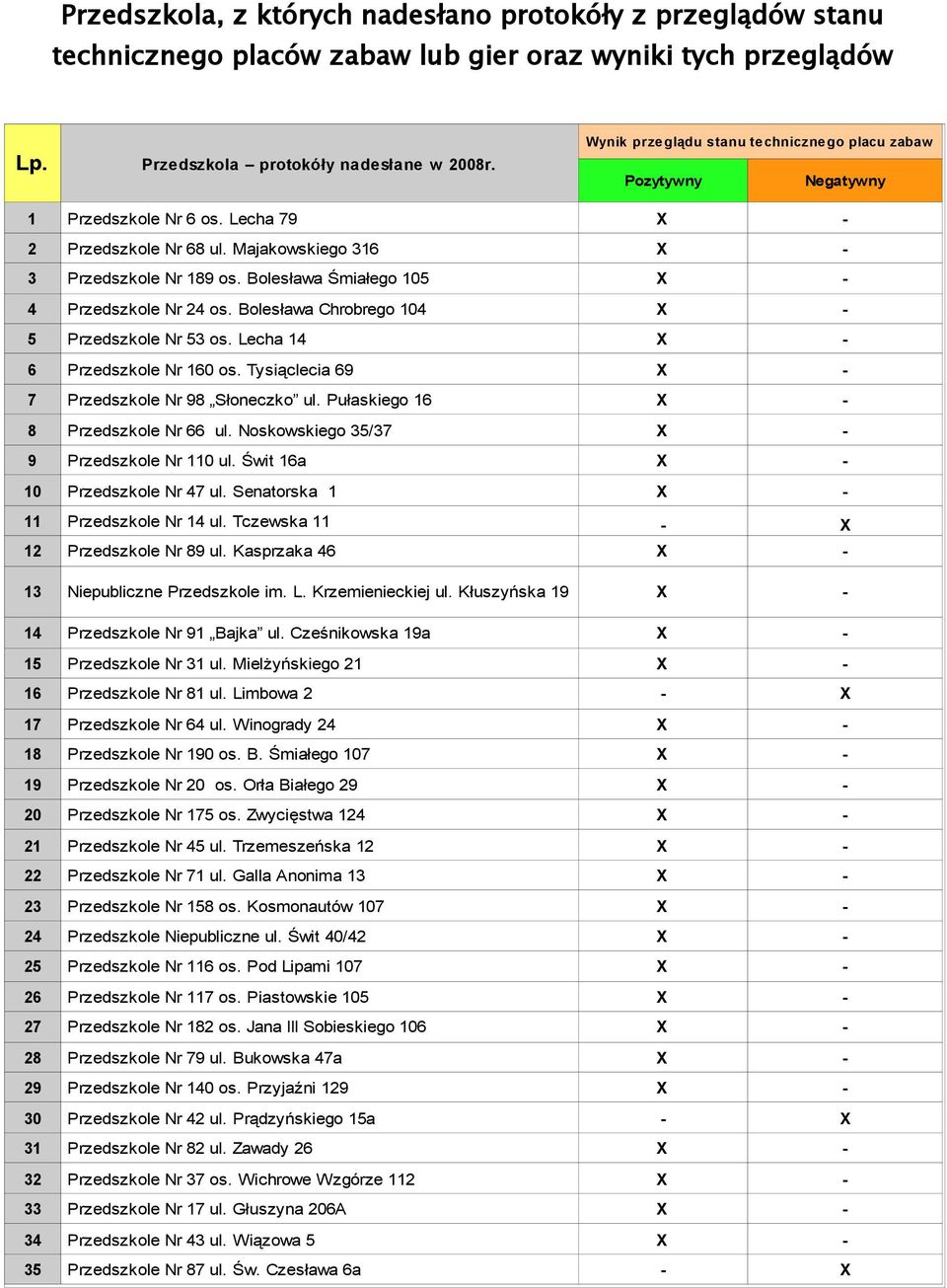 Bolesława Śmiałego 105 X - 4 Przedszkole Nr 24 os. Bolesława Chrobrego 104 X - 5 Przedszkole Nr 53 os. Lecha 14 X - 6 Przedszkole Nr 160 os. Tysiąclecia 69 X - 7 Przedszkole Nr 98 Słoneczko ul.