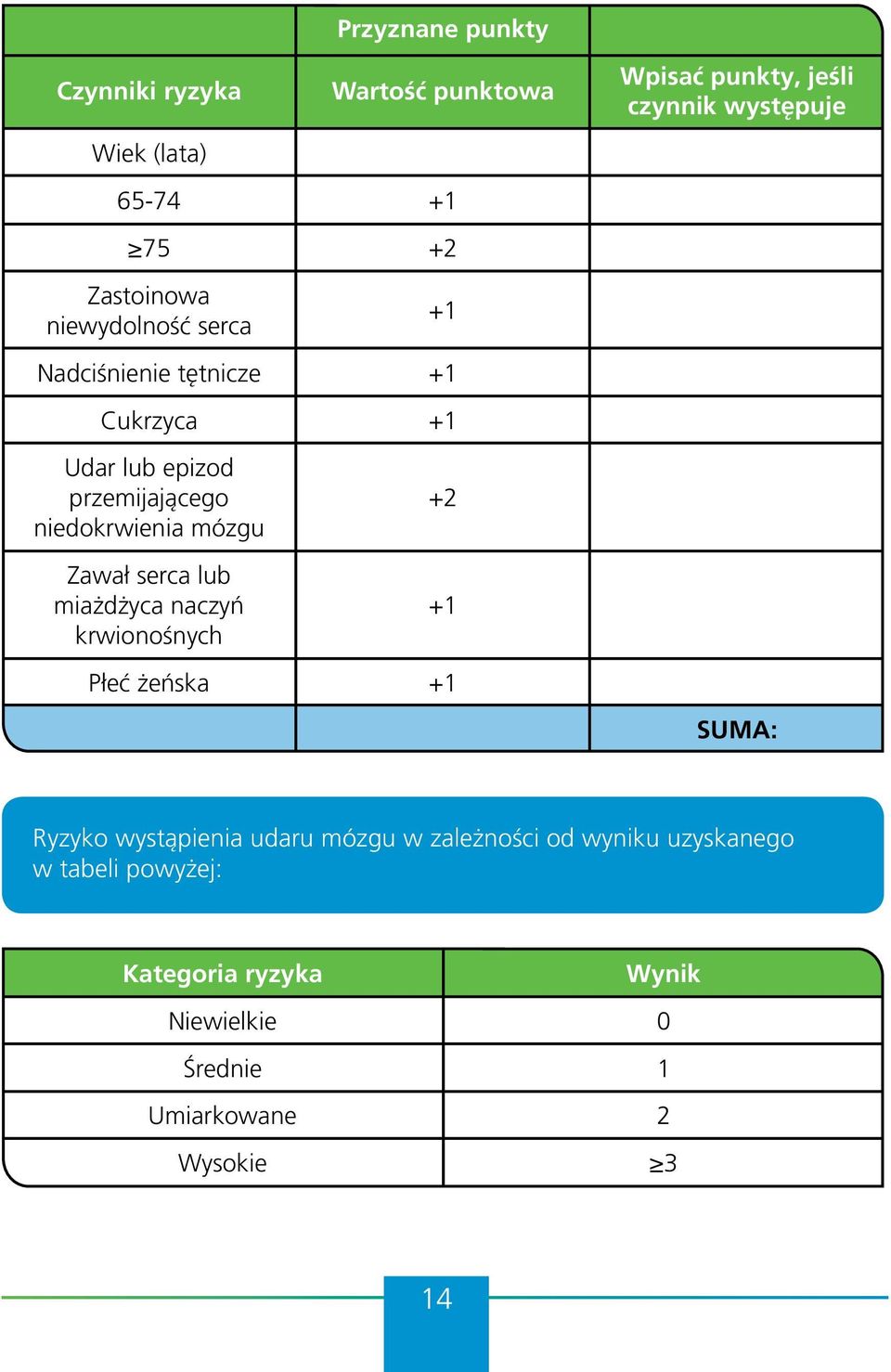 naczyń krwionośnych +2 +1 Płeć żeńska +1 Wpisać punkty, jeśli czynnik występuje SUMA: Ryzyko wystąpienia udaru mózgu