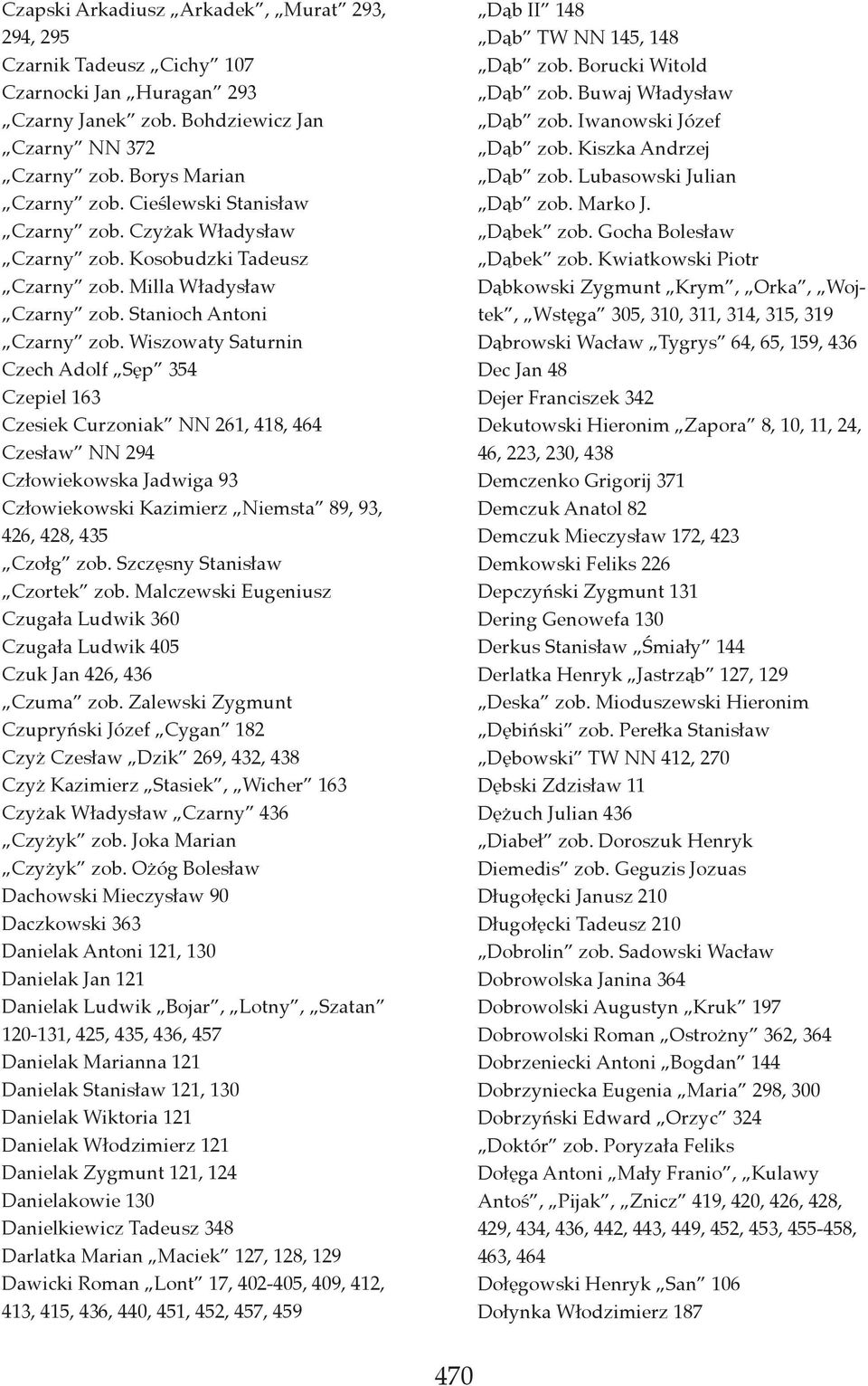 Wiszowaty Saturnin Czech Adolf Sęp 354 Czepiel 163 Czesiek Curzoniak NN 261, 418, 464 Czesław NN 294 Człowiekowska Jadwiga 93 Człowiekowski Kazimierz Niemsta 89, 93, 426, 428, 435 Czołg zob.