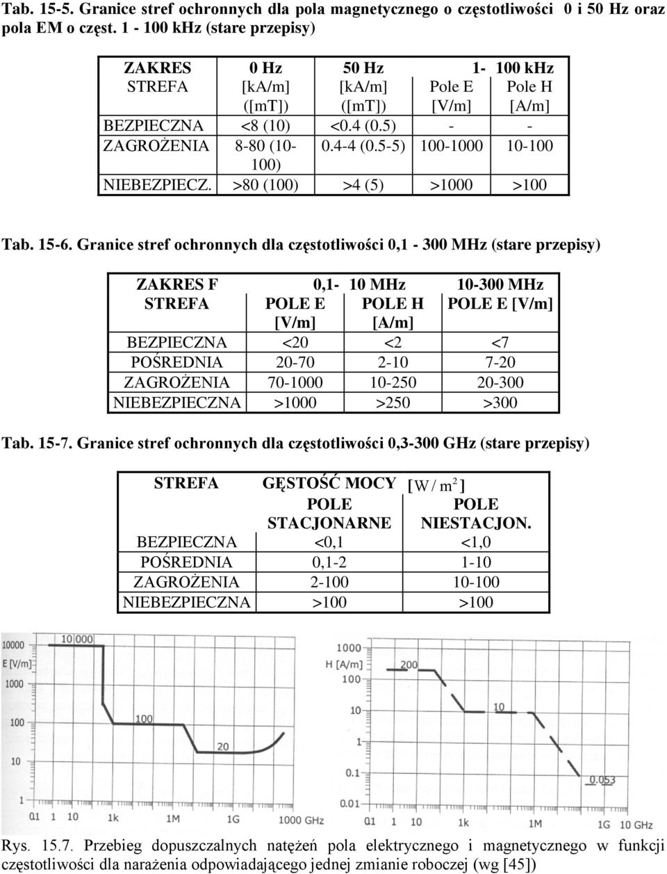 5-5) 100-1000 10-100 100) NIEBEZPIECZ. >80 (100) >4 (5) >1000 >100 Tab. 15-6.