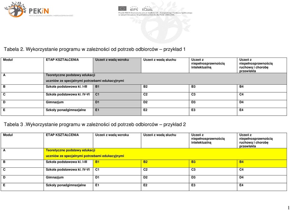 edukacji uczniów ze specjalnymi potrzebami edukacyjnymi B Szkoła podstawowa kl. I-III B1 B2 B3 B4 C Szkoła podstawowa kl.