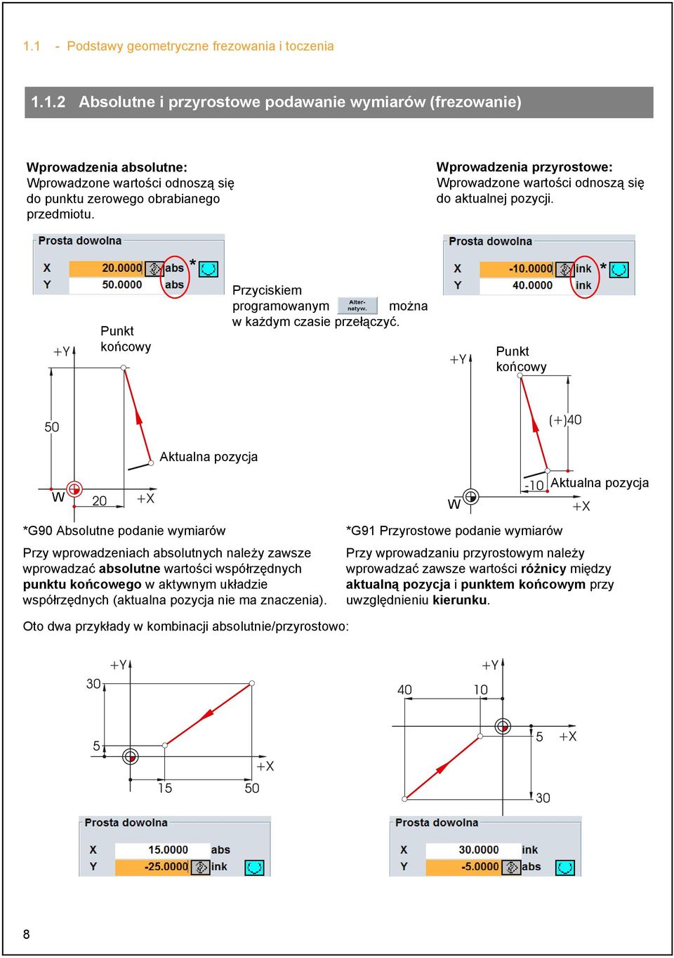 Punkt końcowy * Aktualna pozycja W W Aktualna pozycja *G90 Absolutne podanie wymiarów Przy wprowadzeniach absolutnych należy zawsze wprowadzać absolutne wartości współrzędnych punktu końcowego w