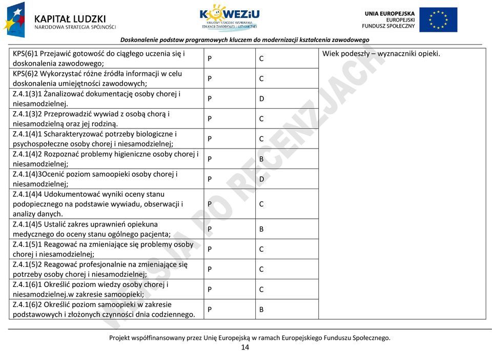 4.1(4)2 Rozpoznać problemy higieniczne osoby chorej i niesamodzielnej; Z.4.1(4)3Ocenić poziom samoopieki osoby chorej i niesamodzielnej; Z.4.1(4)4 Udokumentować wyniki oceny stanu podopiecznego na podstawie wywiadu, obserwacji i analizy danych.