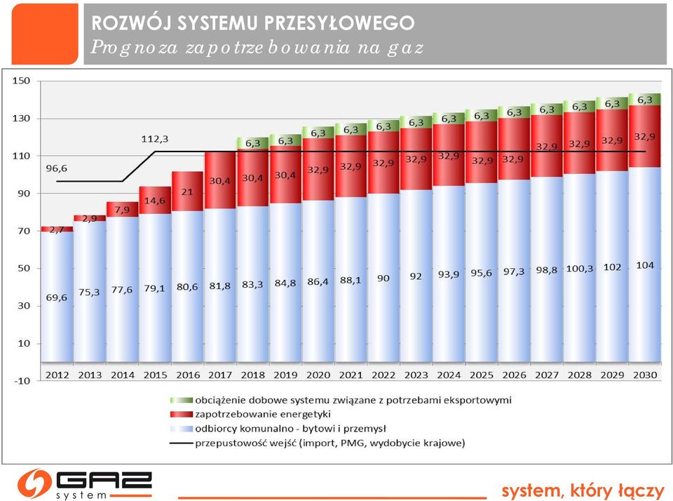 Prognoza